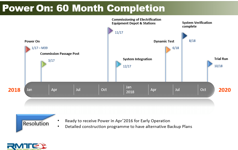Power On 60 Month Completion